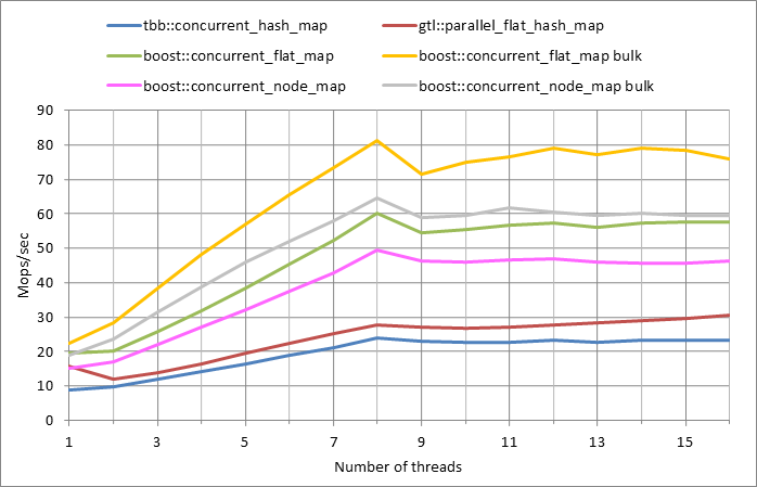Parallel%20workload.xlsx.5M%2C%200.99